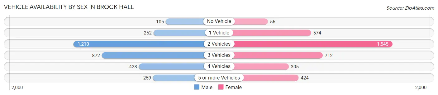 Vehicle Availability by Sex in Brock Hall
