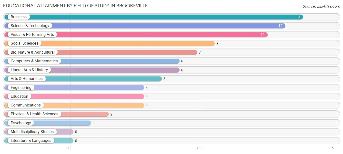 Educational Attainment by Field of Study in Brookeville