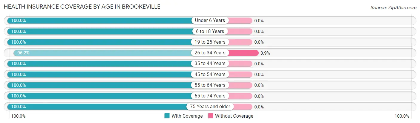 Health Insurance Coverage by Age in Brookeville