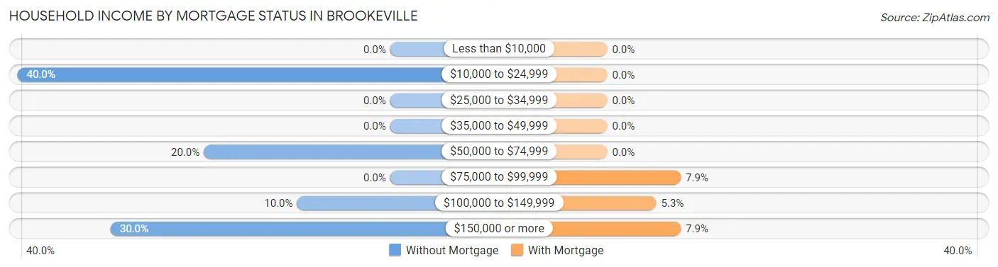 Household Income by Mortgage Status in Brookeville