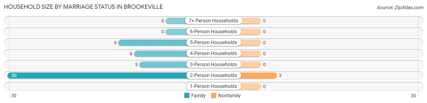 Household Size by Marriage Status in Brookeville