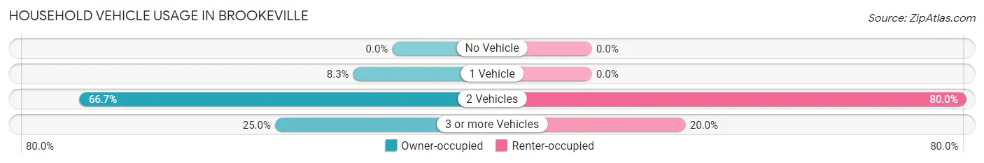Household Vehicle Usage in Brookeville