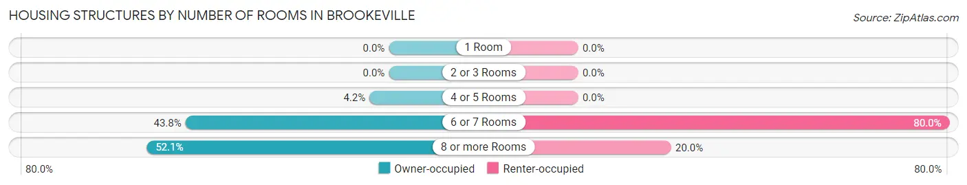 Housing Structures by Number of Rooms in Brookeville
