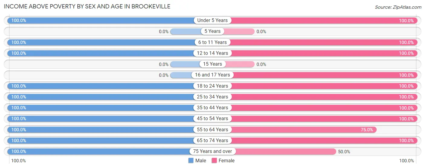 Income Above Poverty by Sex and Age in Brookeville