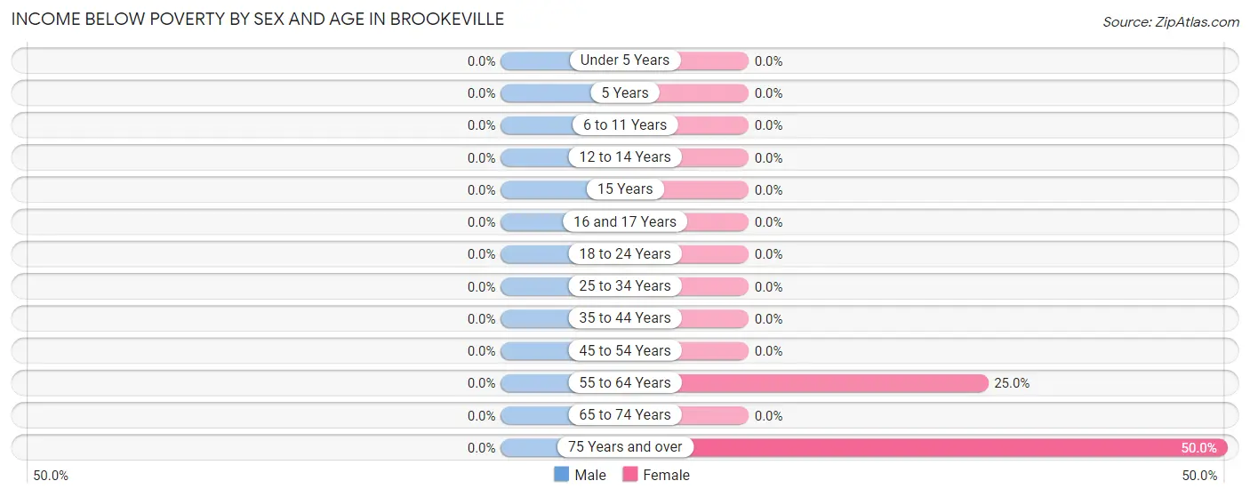Income Below Poverty by Sex and Age in Brookeville