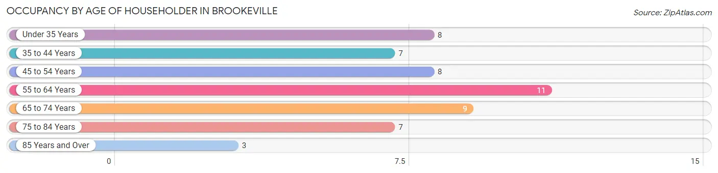 Occupancy by Age of Householder in Brookeville