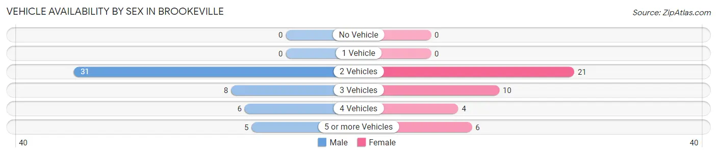 Vehicle Availability by Sex in Brookeville