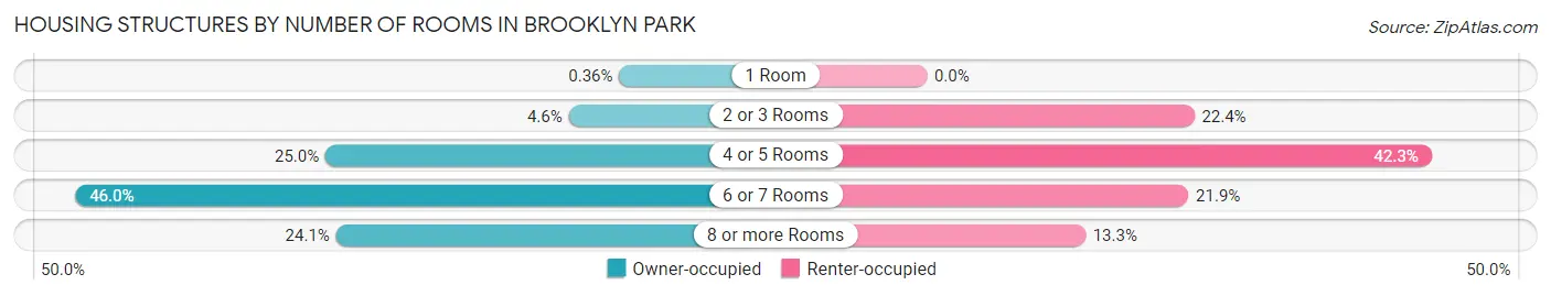 Housing Structures by Number of Rooms in Brooklyn Park