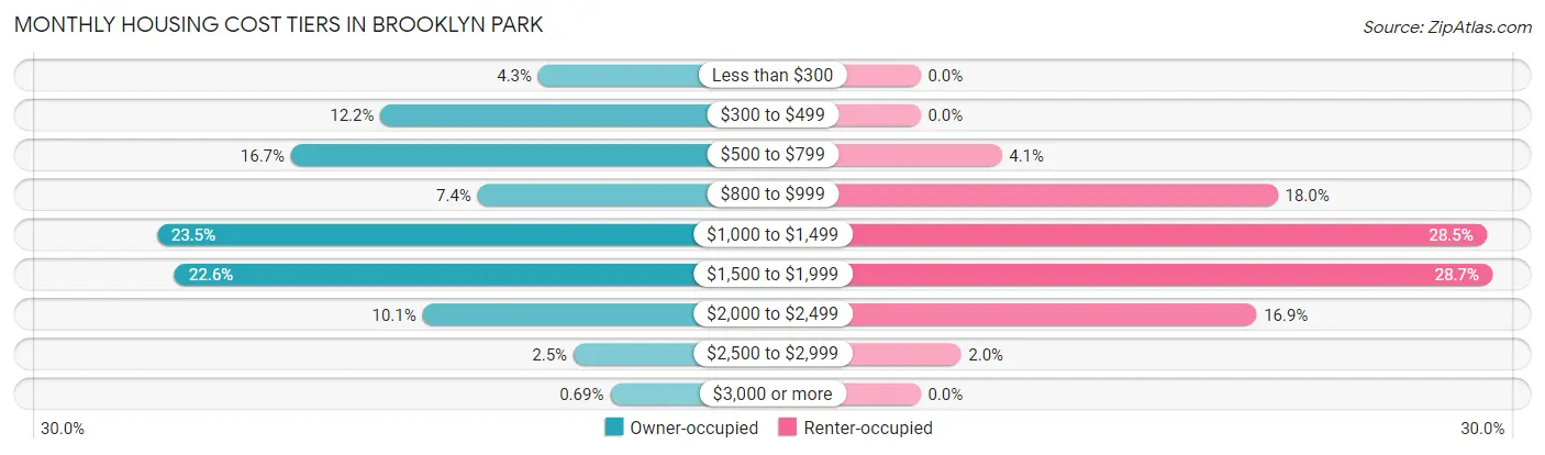 Monthly Housing Cost Tiers in Brooklyn Park