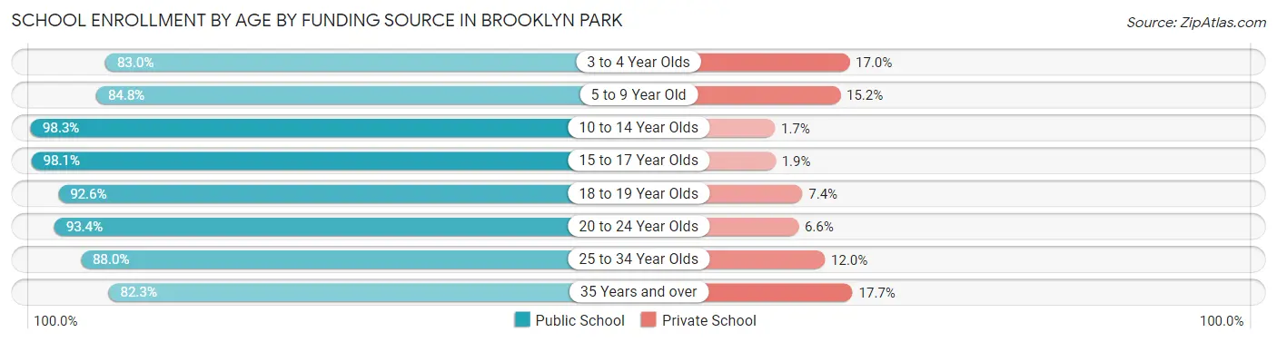 School Enrollment by Age by Funding Source in Brooklyn Park