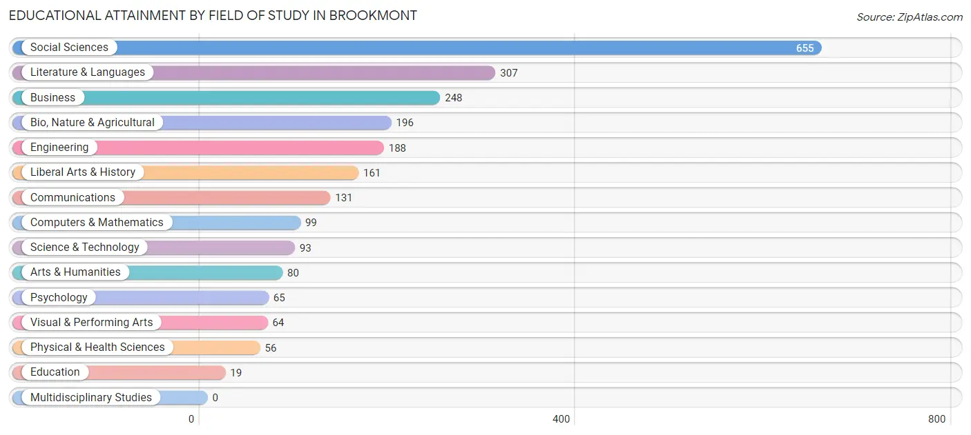 Educational Attainment by Field of Study in Brookmont