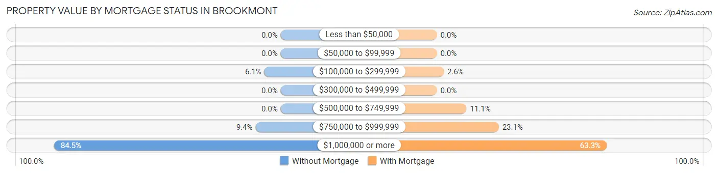 Property Value by Mortgage Status in Brookmont