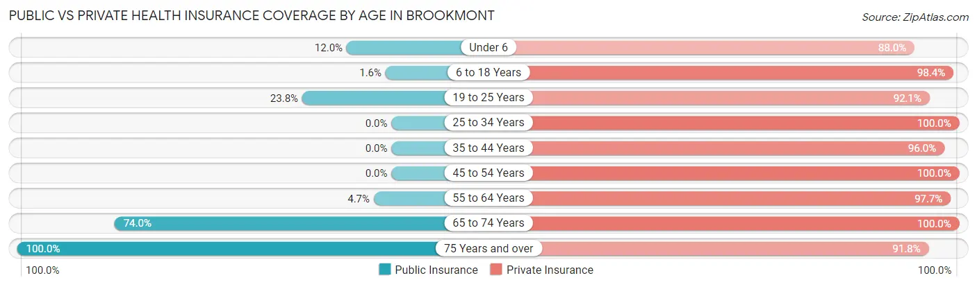 Public vs Private Health Insurance Coverage by Age in Brookmont