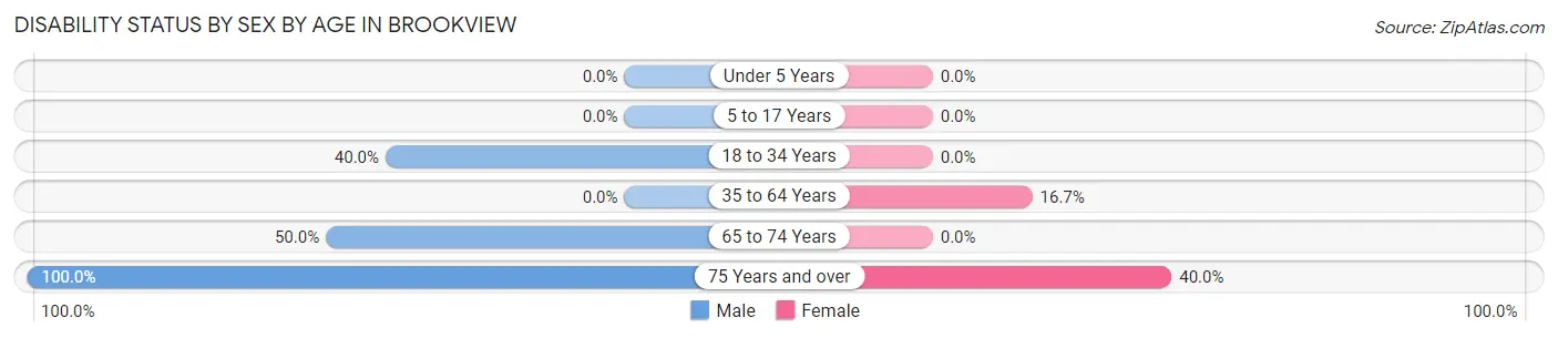Disability Status by Sex by Age in Brookview