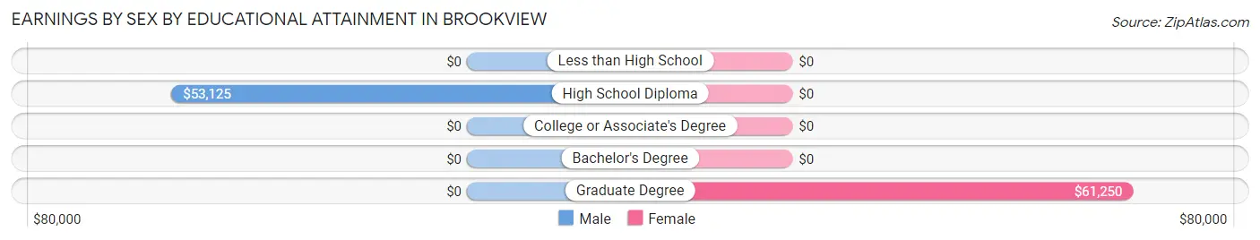 Earnings by Sex by Educational Attainment in Brookview