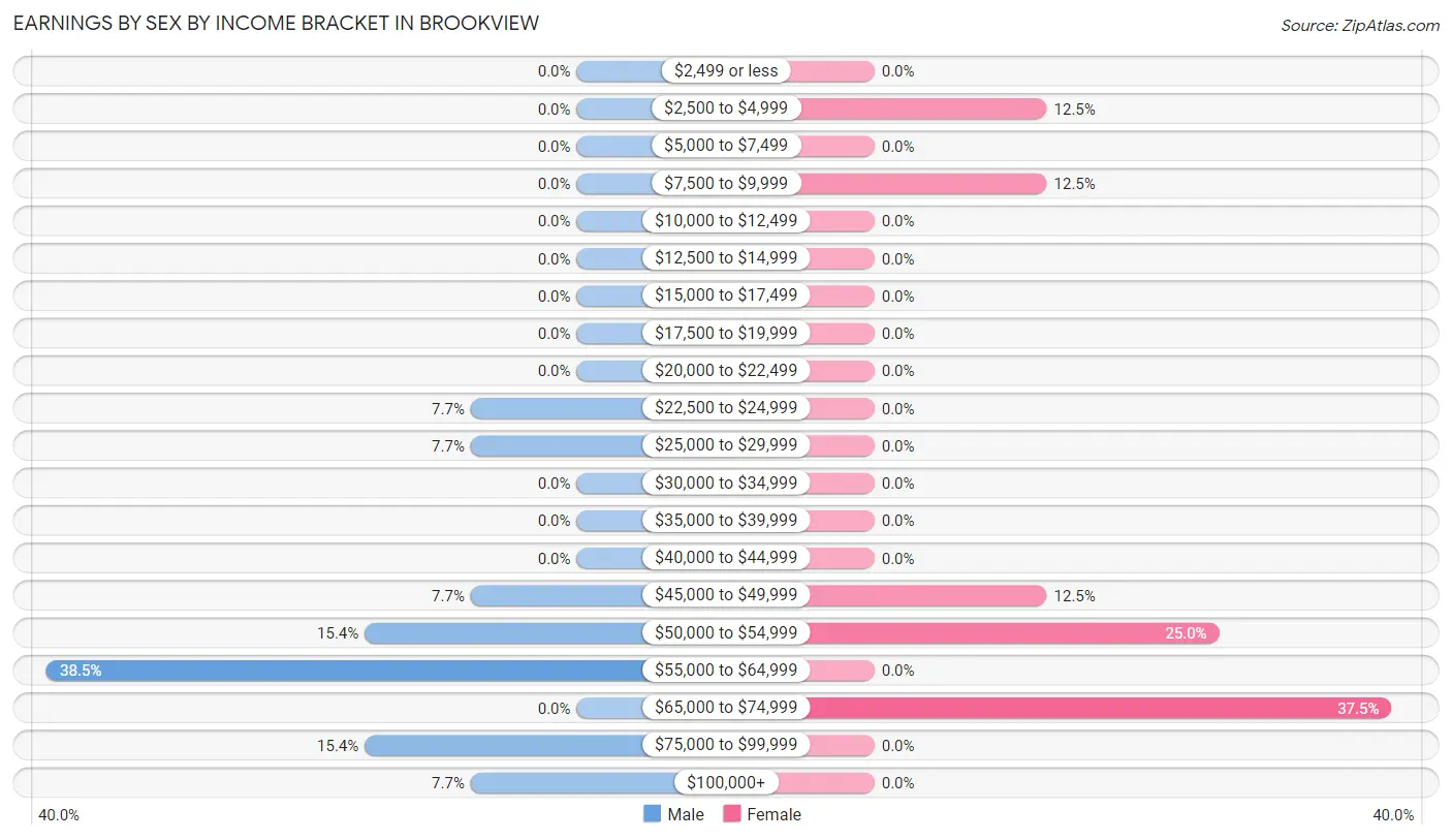Earnings by Sex by Income Bracket in Brookview