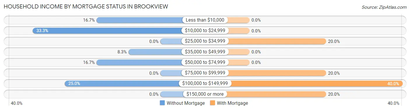 Household Income by Mortgage Status in Brookview