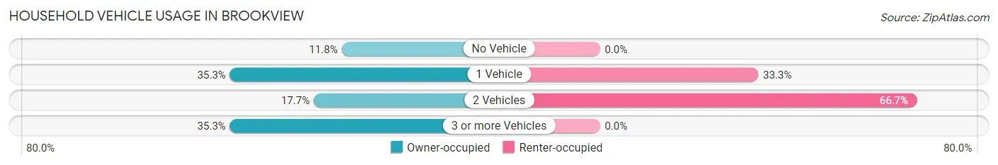 Household Vehicle Usage in Brookview