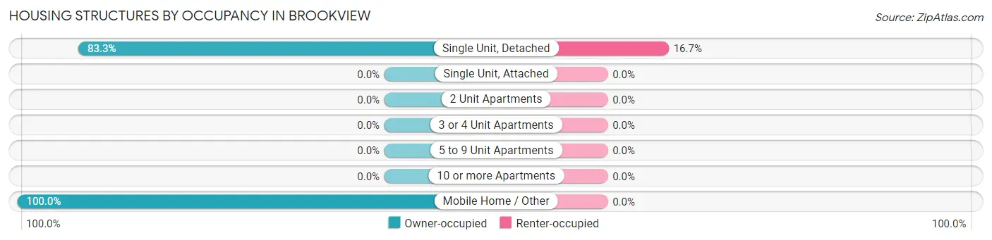 Housing Structures by Occupancy in Brookview