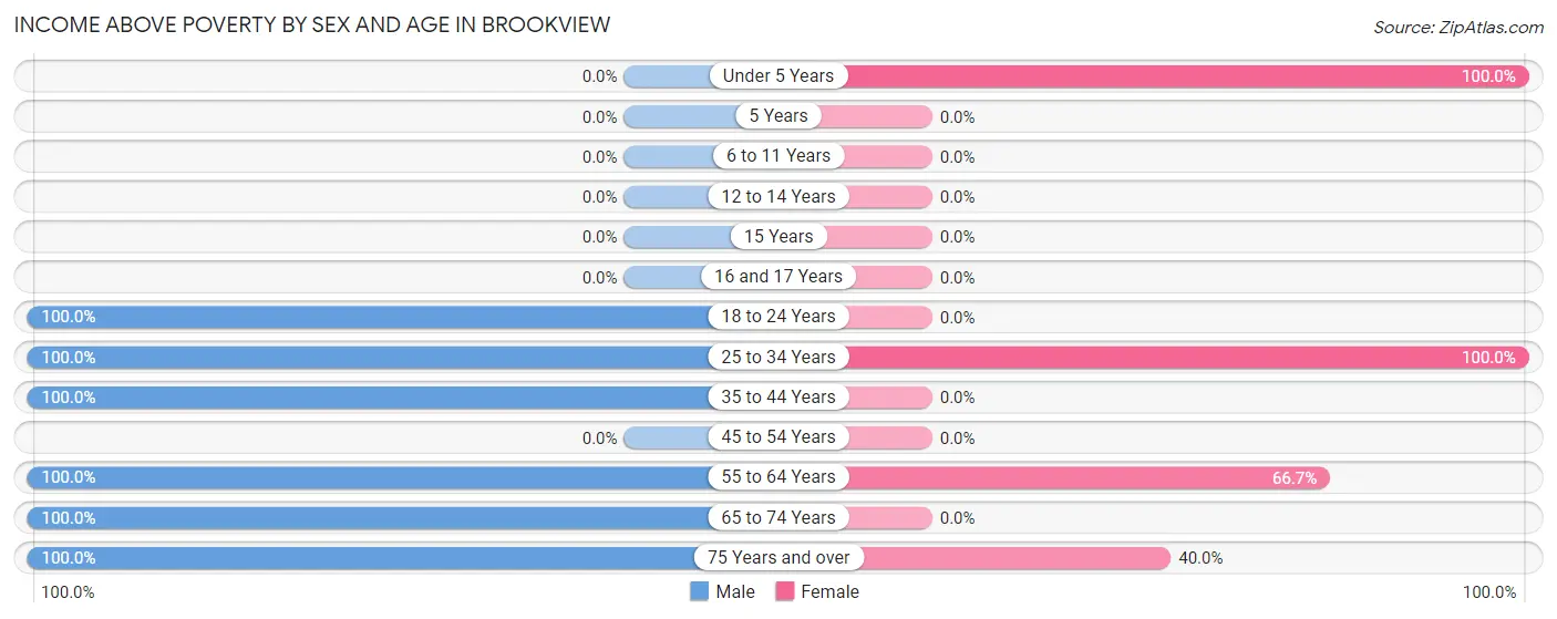 Income Above Poverty by Sex and Age in Brookview