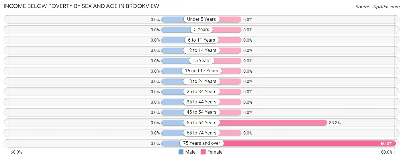 Income Below Poverty by Sex and Age in Brookview