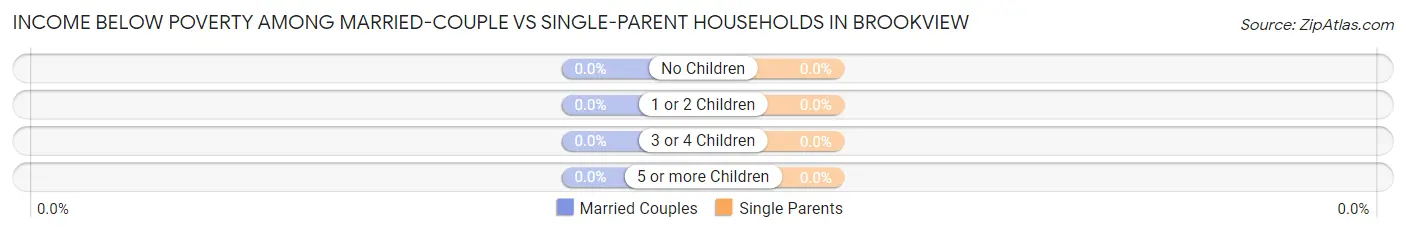 Income Below Poverty Among Married-Couple vs Single-Parent Households in Brookview