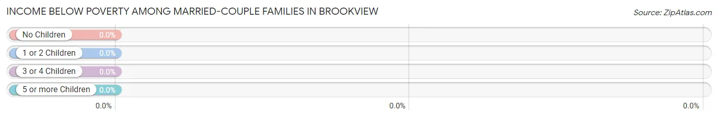 Income Below Poverty Among Married-Couple Families in Brookview