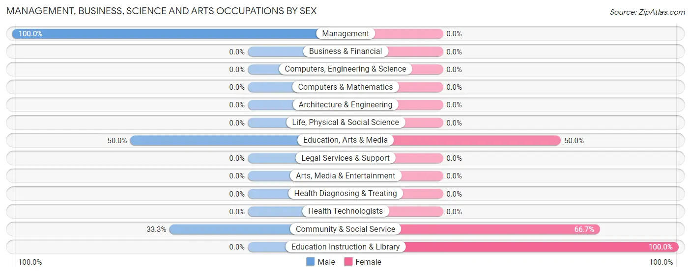 Management, Business, Science and Arts Occupations by Sex in Brookview