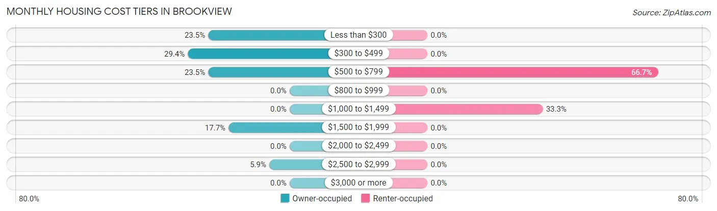 Monthly Housing Cost Tiers in Brookview