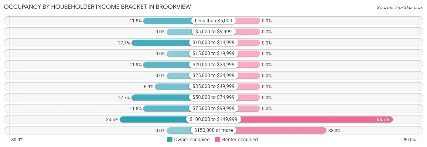 Occupancy by Householder Income Bracket in Brookview