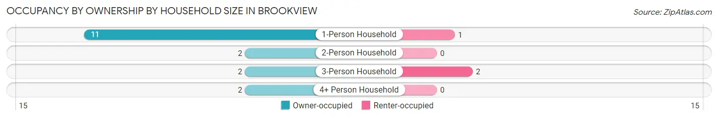 Occupancy by Ownership by Household Size in Brookview