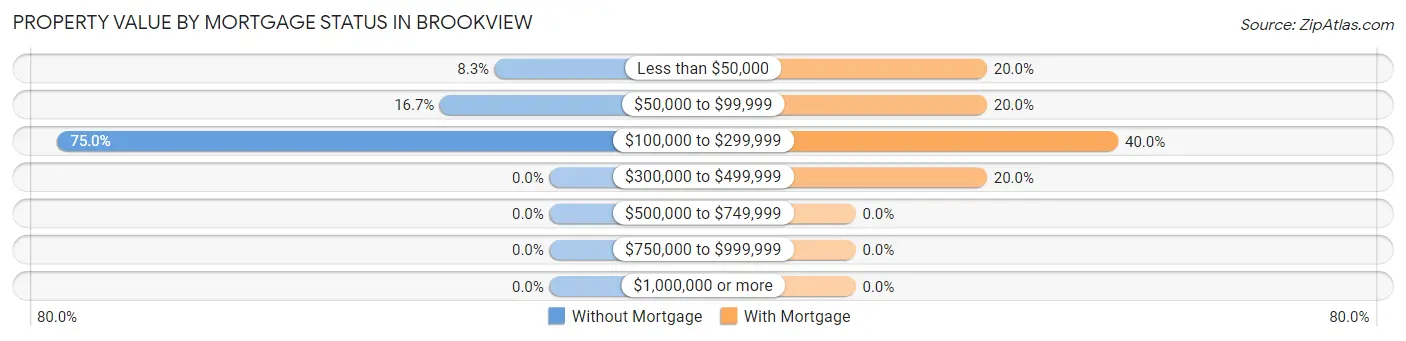 Property Value by Mortgage Status in Brookview