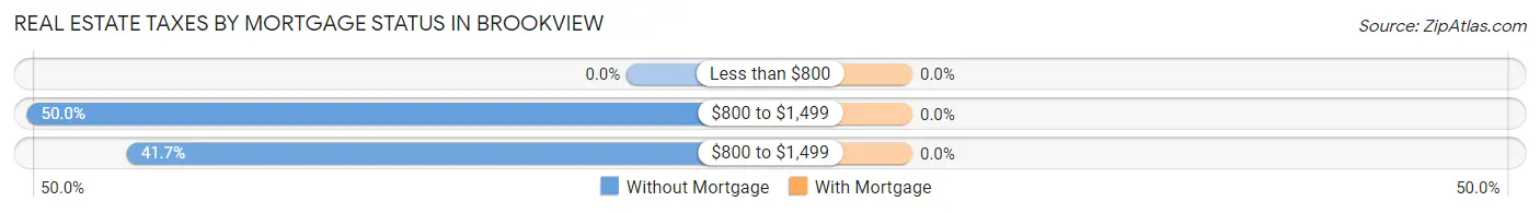 Real Estate Taxes by Mortgage Status in Brookview