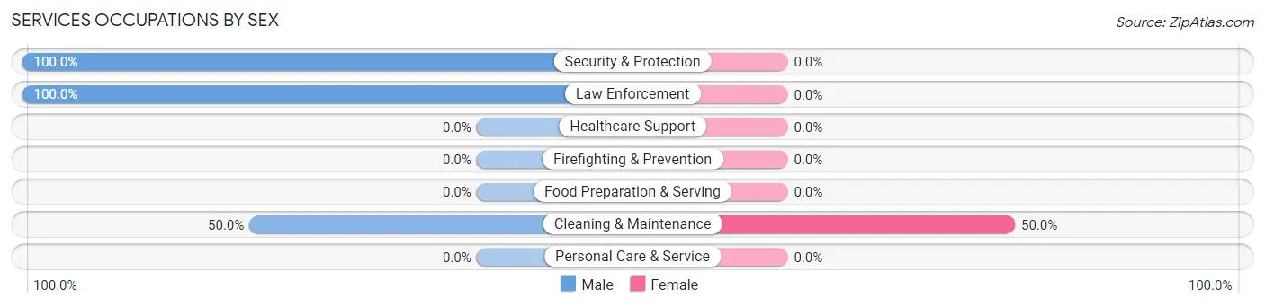 Services Occupations by Sex in Brookview