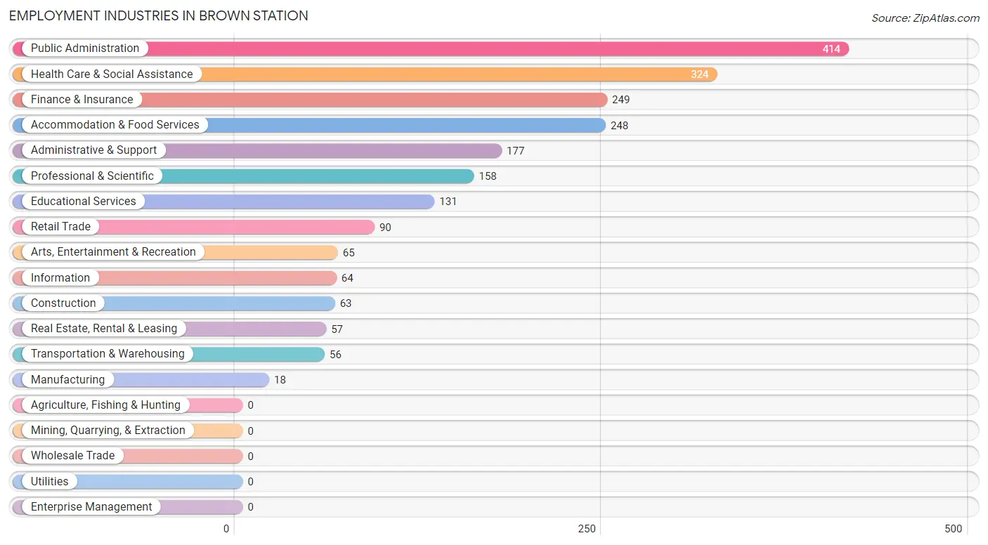 Employment Industries in Brown Station