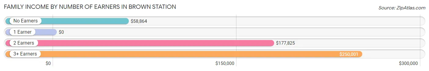 Family Income by Number of Earners in Brown Station