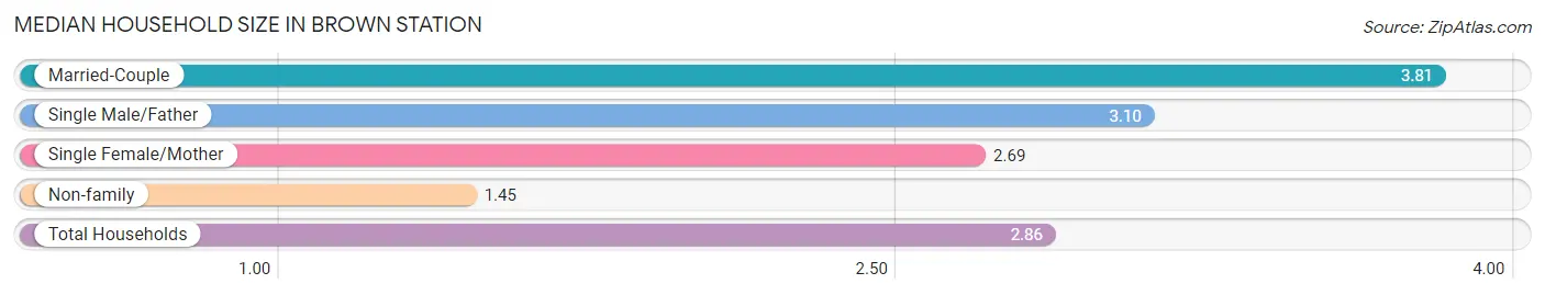 Median Household Size in Brown Station