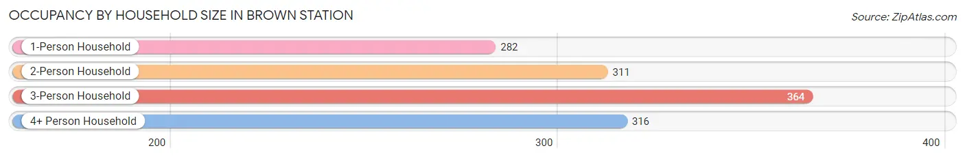 Occupancy by Household Size in Brown Station