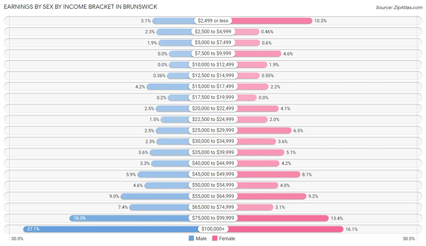 Earnings by Sex by Income Bracket in Brunswick