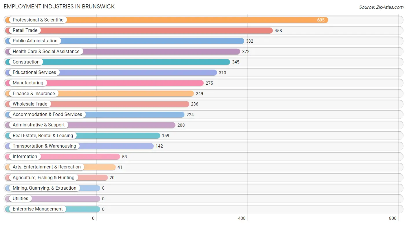Employment Industries in Brunswick
