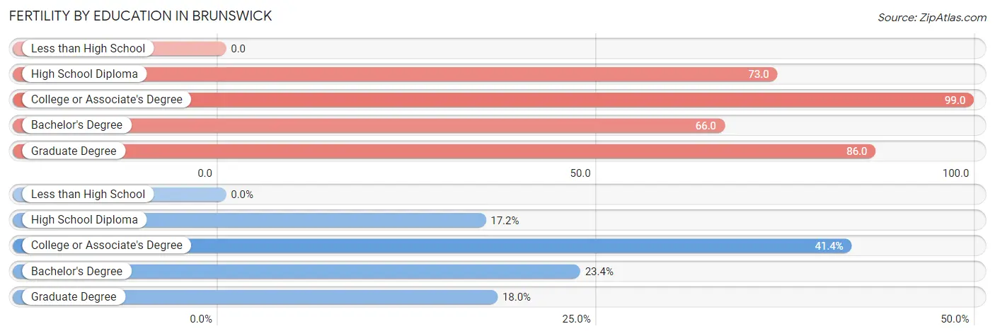 Female Fertility by Education Attainment in Brunswick