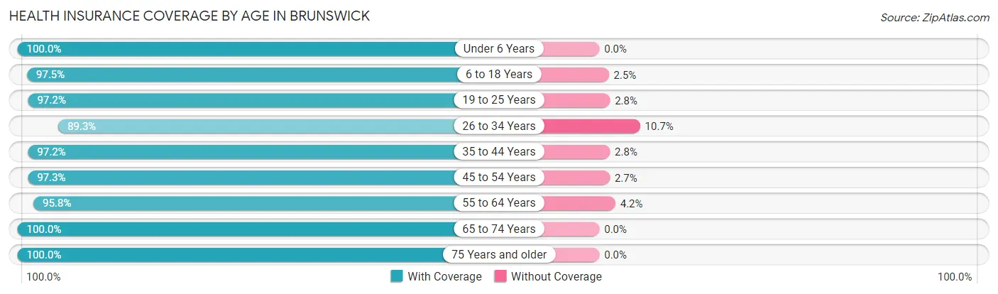 Health Insurance Coverage by Age in Brunswick