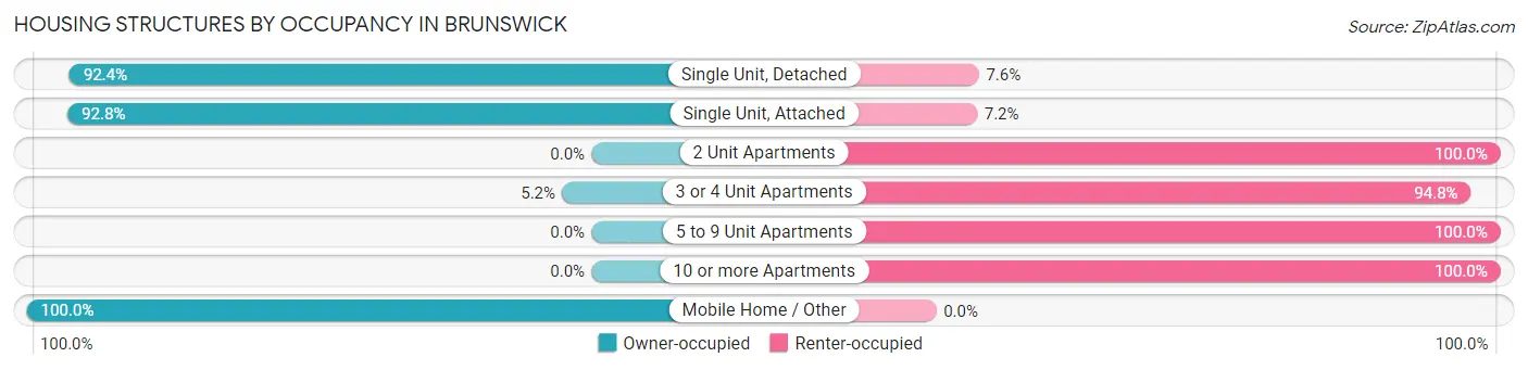 Housing Structures by Occupancy in Brunswick