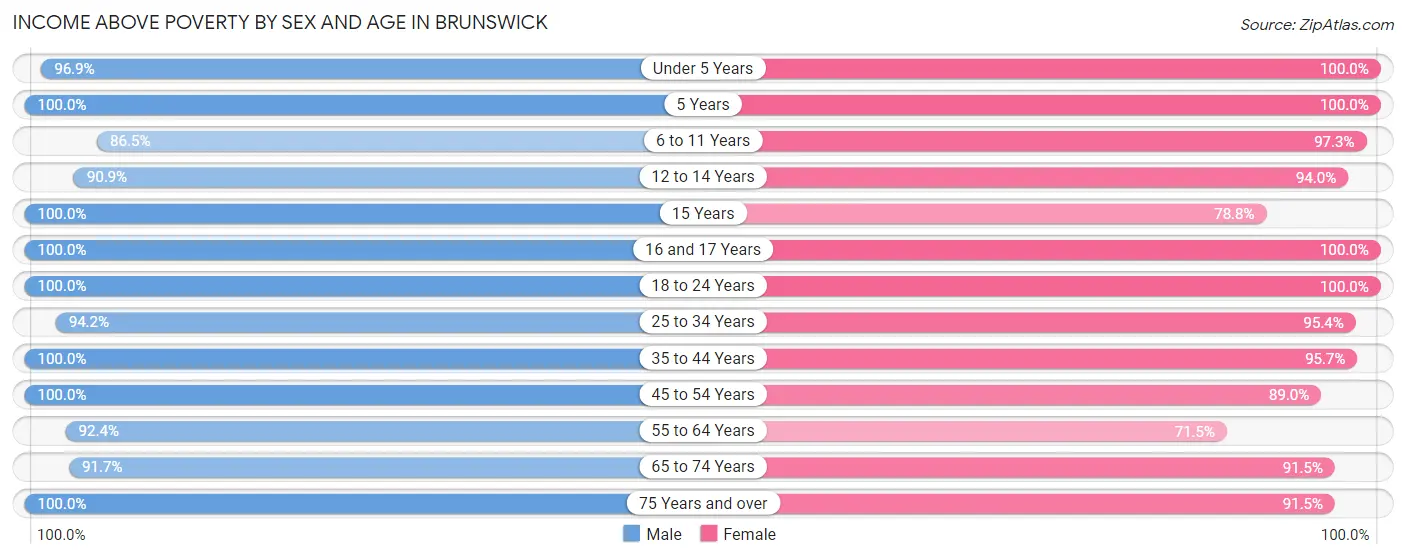 Income Above Poverty by Sex and Age in Brunswick
