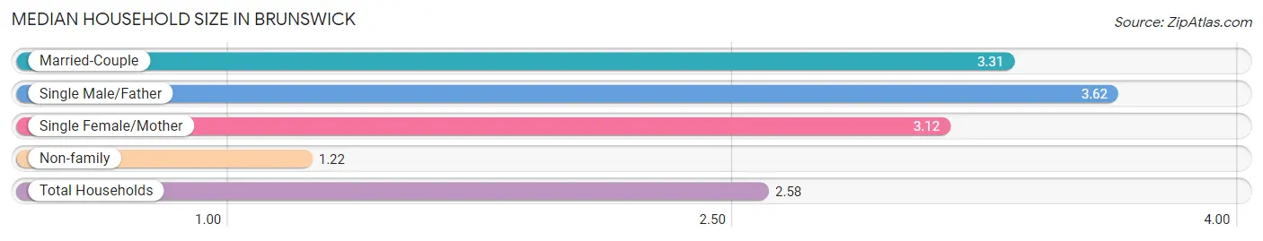 Median Household Size in Brunswick