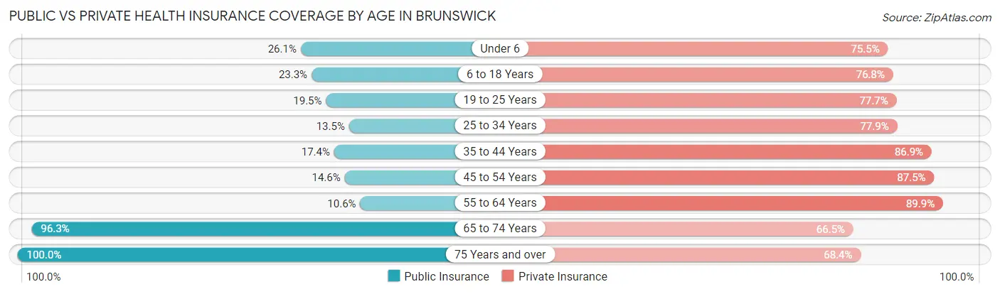 Public vs Private Health Insurance Coverage by Age in Brunswick