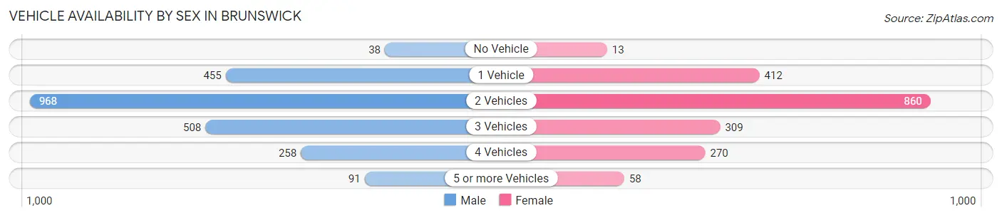 Vehicle Availability by Sex in Brunswick