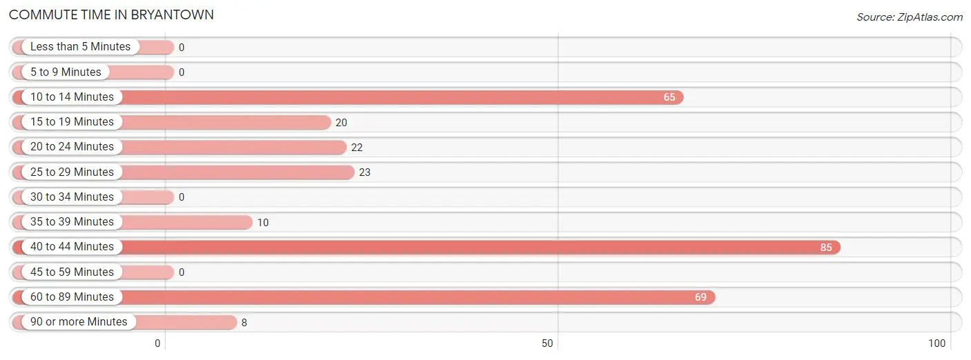 Commute Time in Bryantown