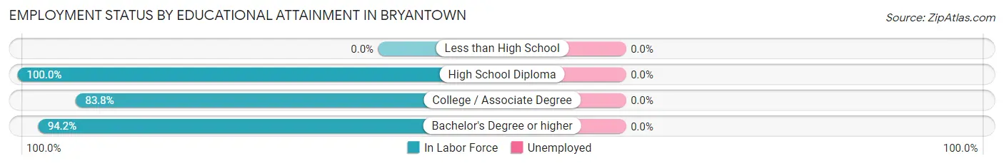 Employment Status by Educational Attainment in Bryantown