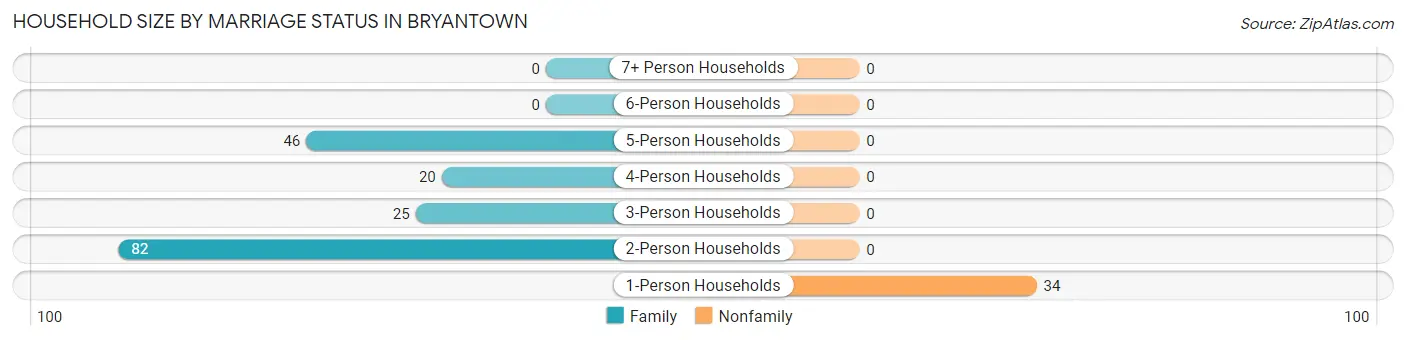 Household Size by Marriage Status in Bryantown